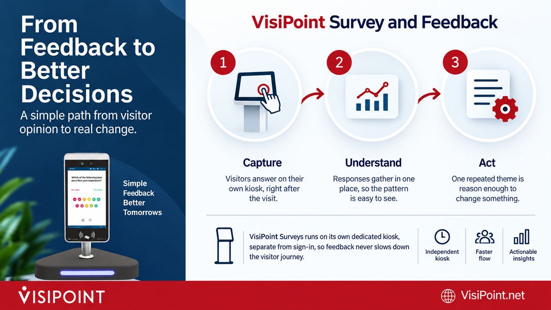 Infographic titled From Feedback to Better Decisions with three steps: Capture, Understand, Act